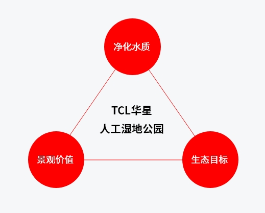 TCLZ6·尊龙凯时人工湿地公园